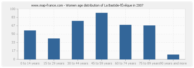 Women age distribution of La Bastide-l'Évêque in 2007